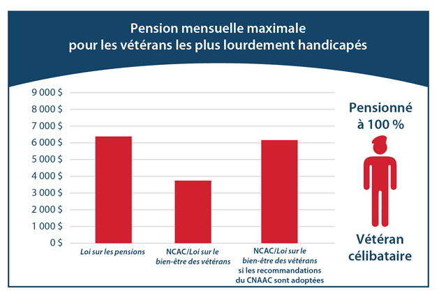 Un graphique utilisant les chiffres indiqués dans le tableau ci-dessus pour la pension mensuelle maximale des vétérans les plus gravement handicapés (vétéran célibataire).