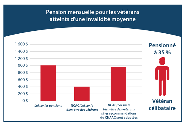 Un graphique utilisant les chiffres indiqués dans le tableau ci-dessus pour la pension mensuelle des vétérans modérément handicapés (vétéran célibataire).