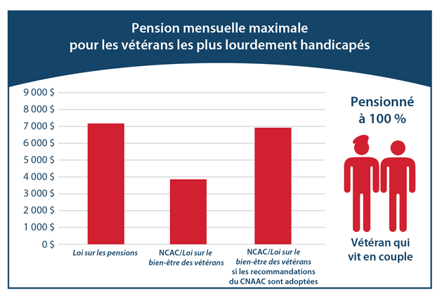 Un graphique utilisant les chiffres indiqués dans le tableau ci-dessus pour la pension mensuelle maximale des vétérans les plus gravement handicapés (vétéran et conjoint).