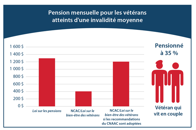 Un graphique utilisant les chiffres indiqués dans le tableau ci-dessus pour la pension mensuelle des vétérans modérément handicapés (vétéran et conjoint).