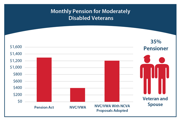 A graph using the numbers listed in the chart above for the monthly pension for moderately disabled veterans (veteran and spouse).