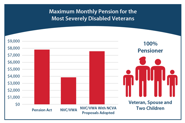 A graph using the numbers listed in the chart above for the maximum monthly pension for the most severely disabled veterans (veteran, spouse and two children).