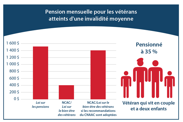 Un graphique utilisant les chiffres indiqués dans le tableau ci-dessus pour la pension mensuelle des vétérans modérément handicapés (vétéran, conjoint et deux enfants).