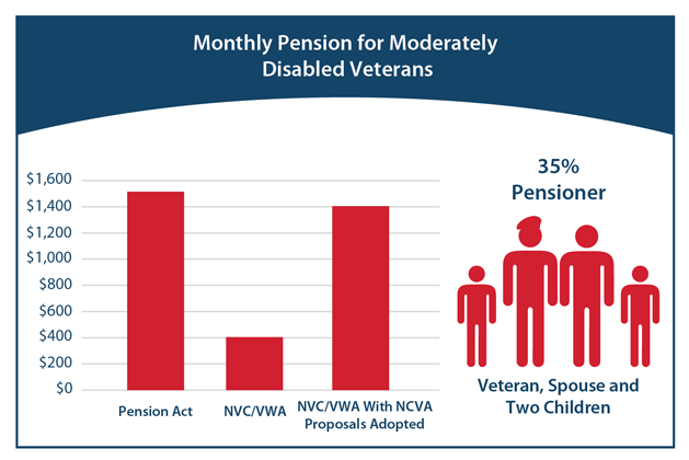 A graph using the numbers listed in the chart above for the monthly pension for moderately disabled veterans (veteran, spouse and two children).